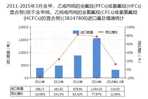 2011-2015年3月含甲、乙或丙烷的全氟烴(PFCs)或氫氟烴(HFCs)混合物(但不含甲烷、乙烷或丙烷的全氯氟烴(CFCs)或氫氯氟烴(HCFCs)的混合物)(38247800)進口量及增速統(tǒng)計